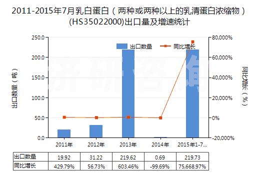 2011-2015年7月乳白蛋白（兩種或兩種以上的乳清蛋白濃縮物）(HS35022000)出口量及增速統(tǒng)計